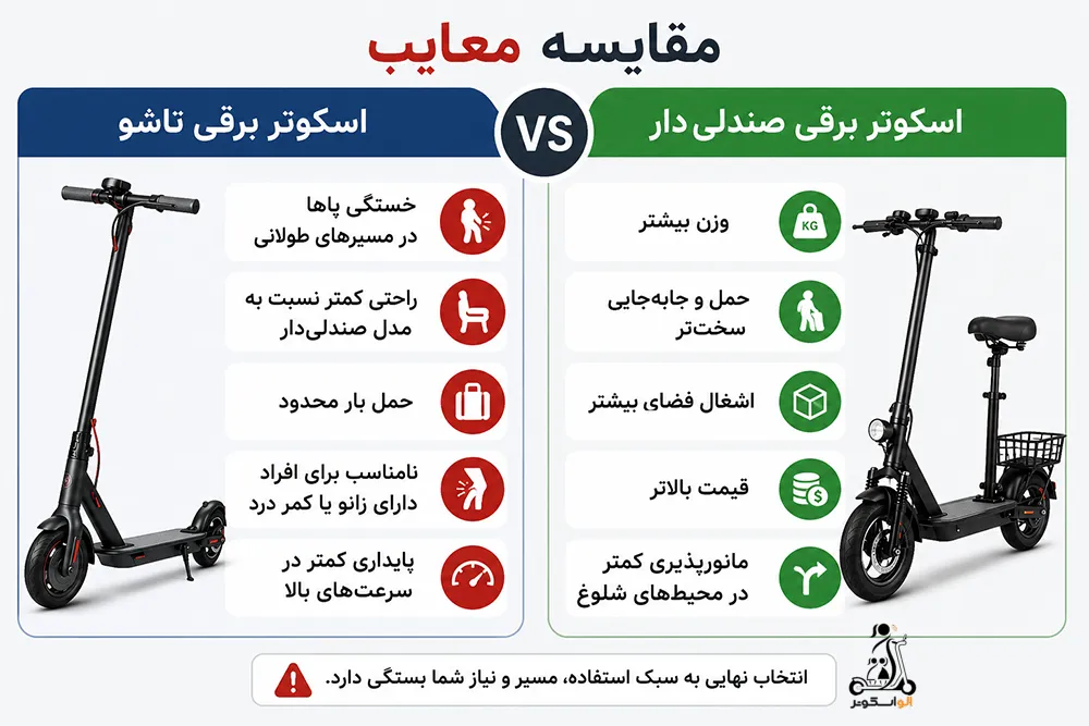 مقایسه معایب اسکوتر برقی تاشو با صندلی دار